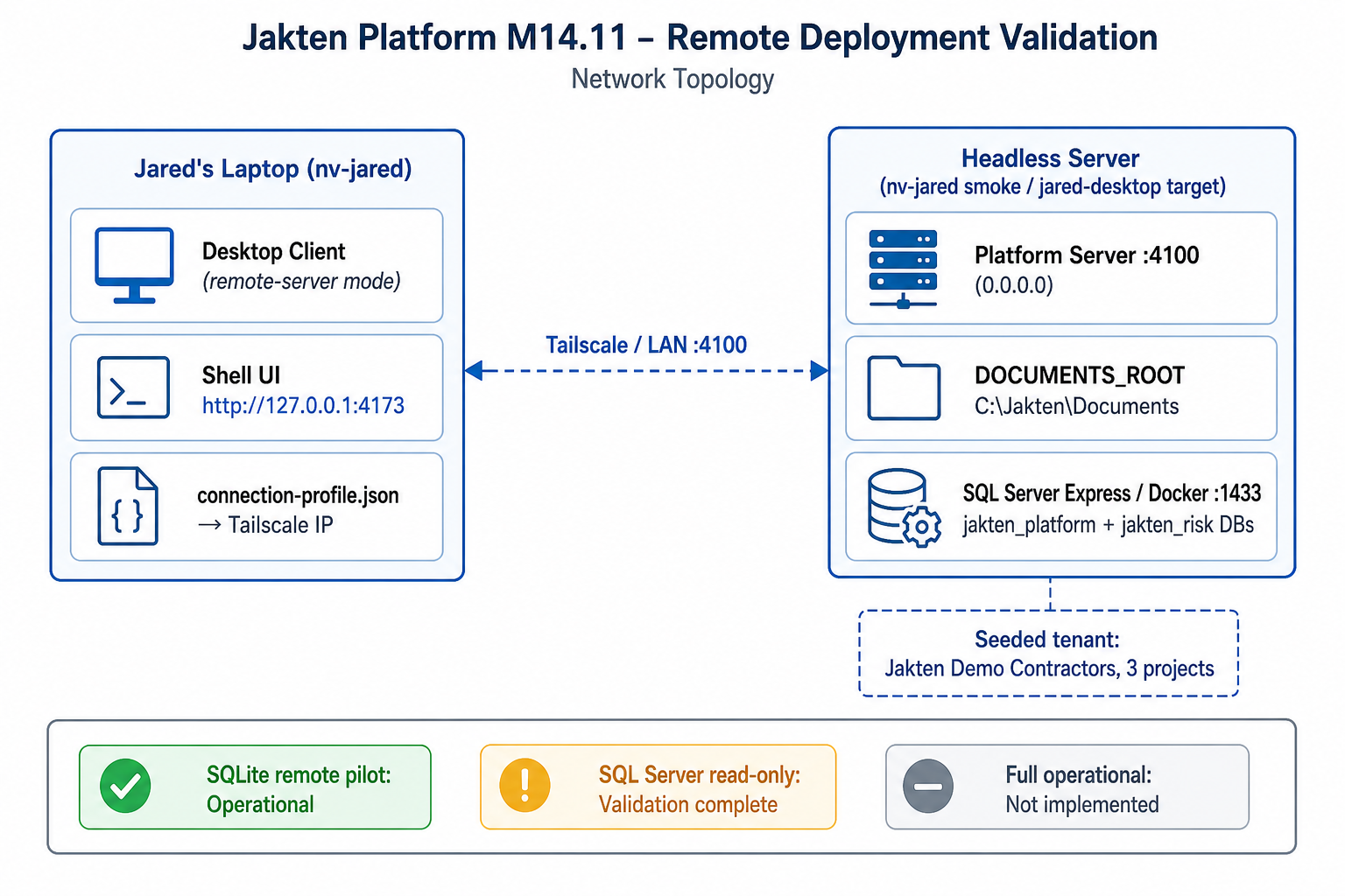 Office deployment topology with shared Platform Server and desktop clients