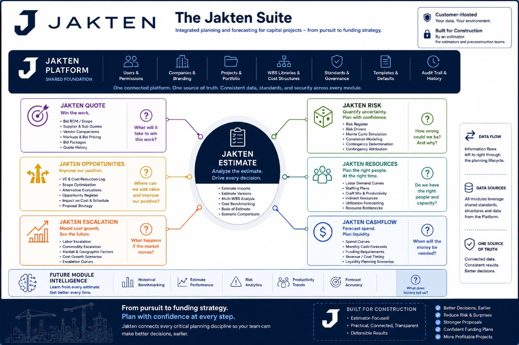 Diagram of the Jakten Suite showing Jakten Platform as the foundation, Jakten Estimate at the center, and Quote, Risk, Opportunities, Resources, Escalation, and Cashflow modules connected around it